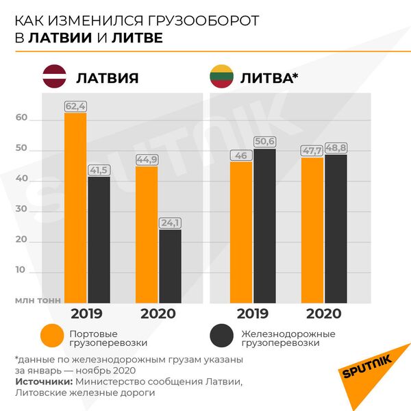 Убытки растут: что ждет балтийский транзит в 2021 году? - Sputnik Латвия