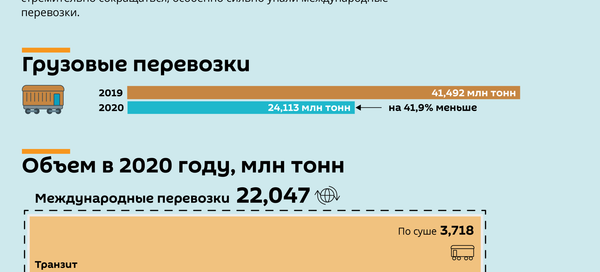  Обвал грузооборота железной дороги в 2020 году - Sputnik Латвия
