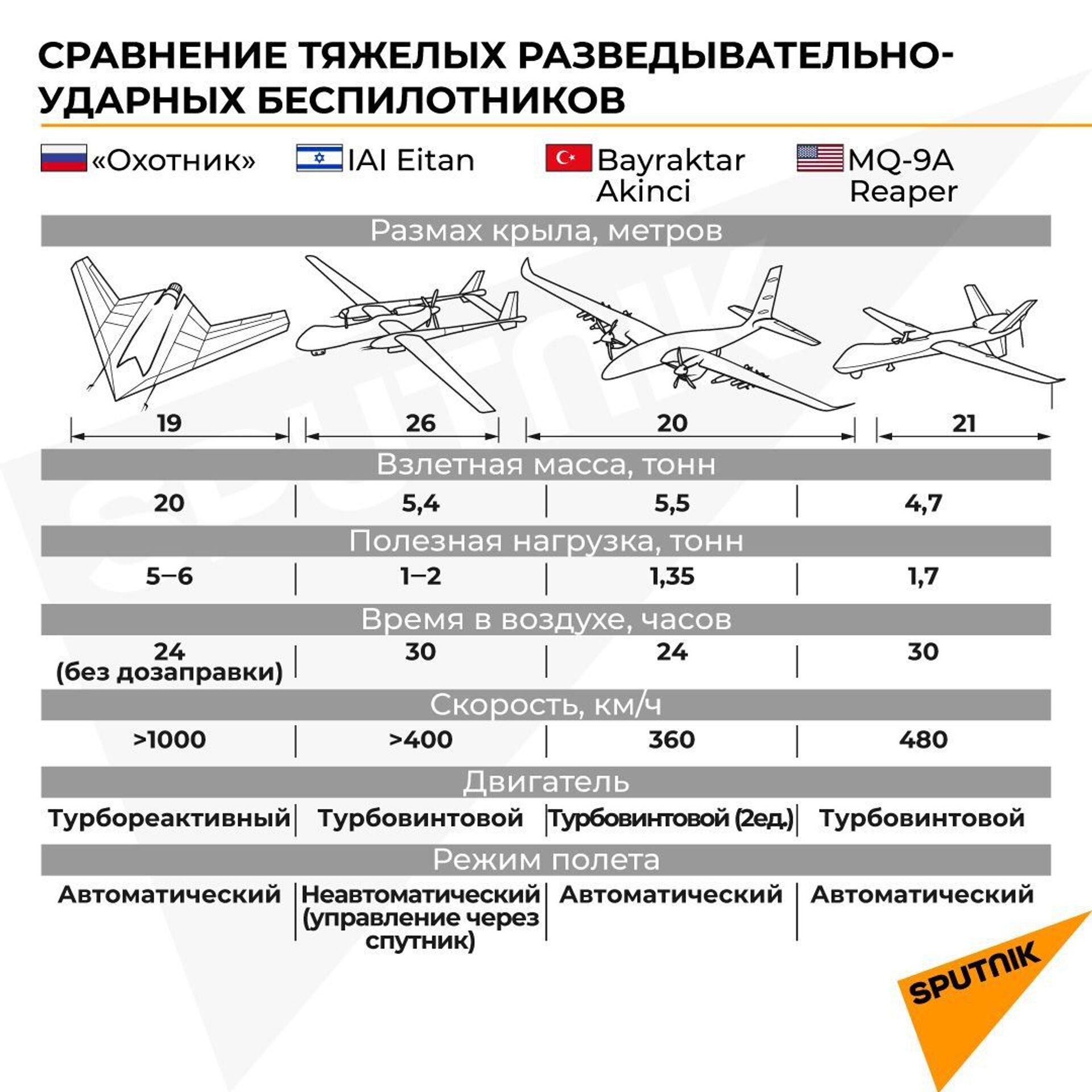 Российский Охотник - сравнение с дронами США, Турции и Израиля - Sputnik Латвия, 1920, 13.02.2021