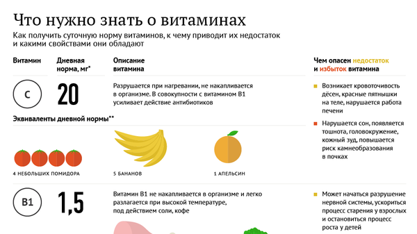 Что нужно знать о витаминах - Sputnik Латвия