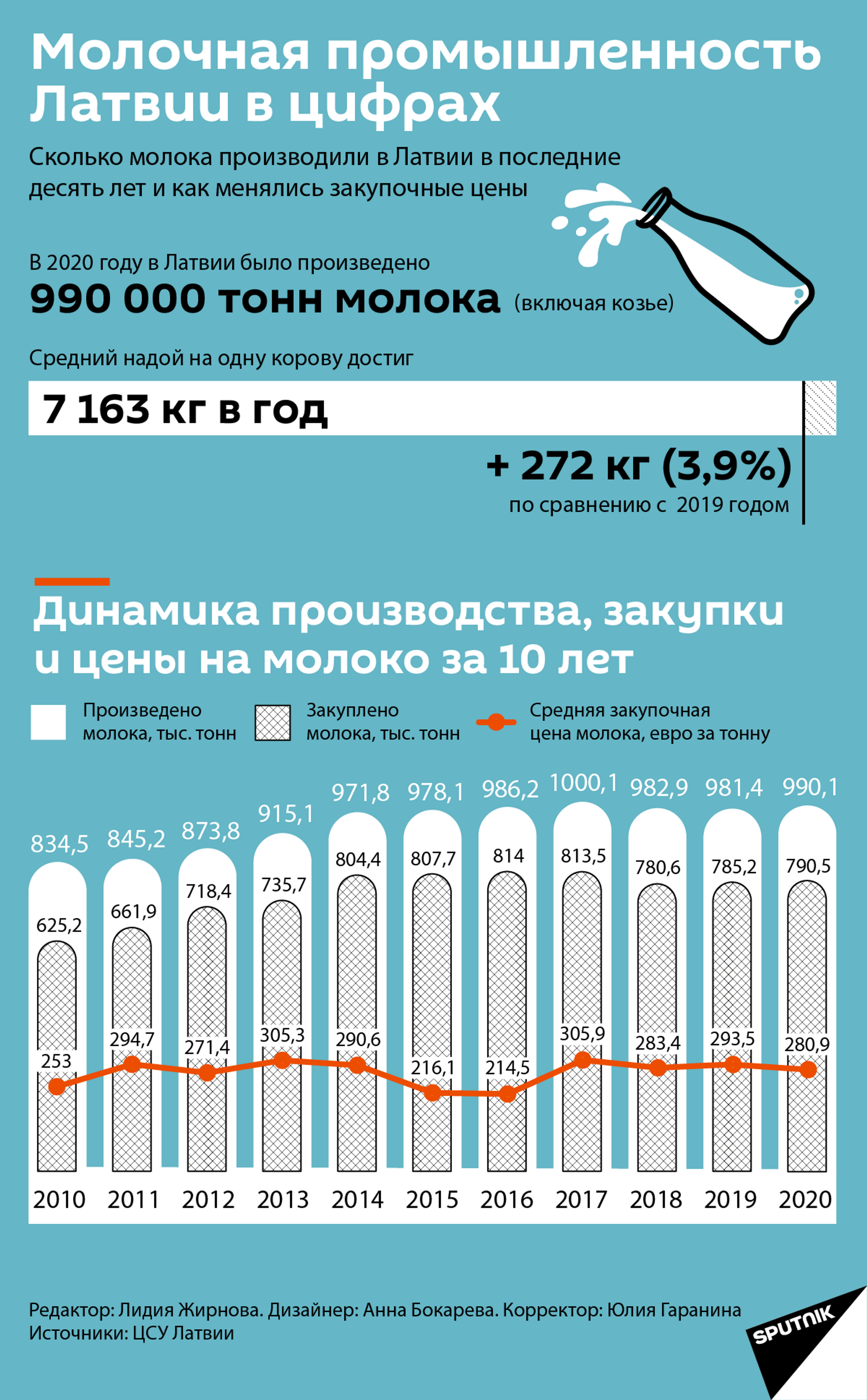 Молочная промышленность Латвии в цифрах - Sputnik Латвия, 1920, 06.04.2021