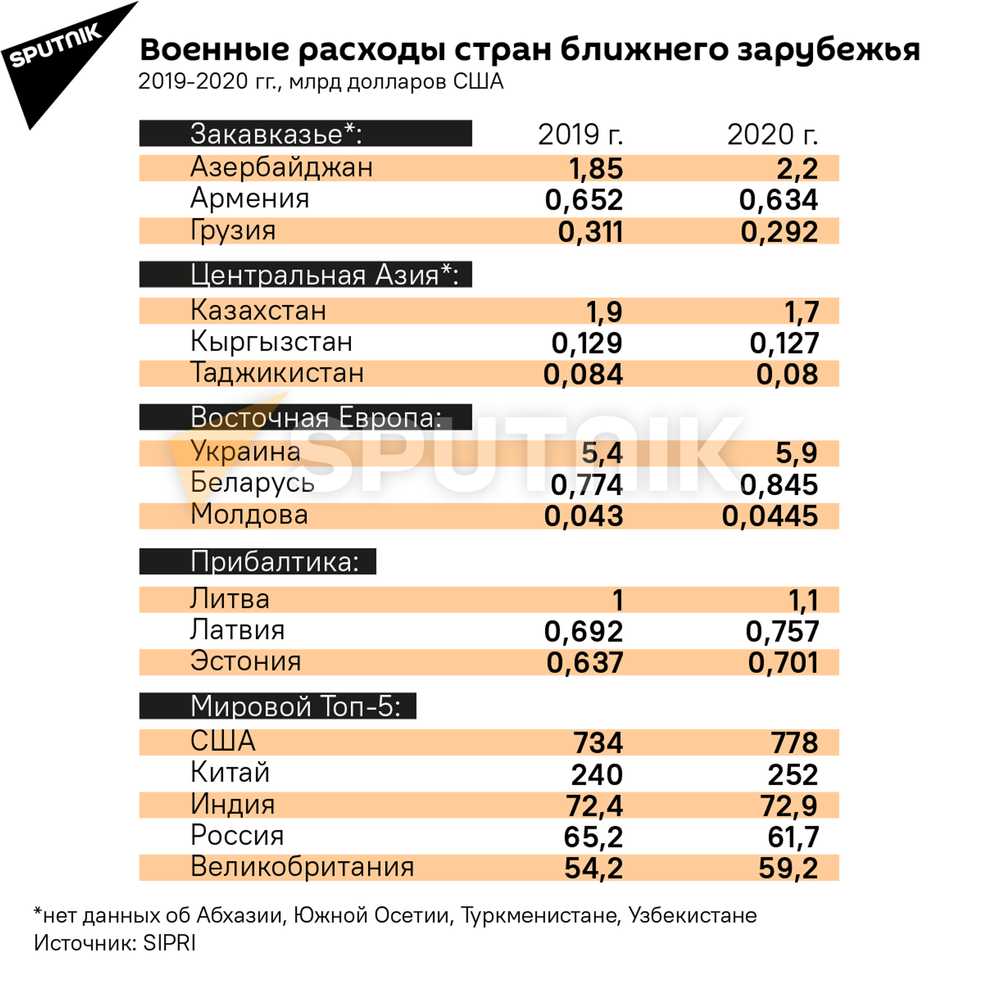 Военные расходы стран ближнего зарубежья - Sputnik Латвия, 1920, 01.06.2021