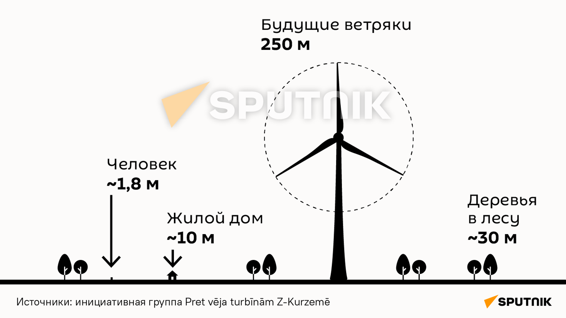 Высота будущих ветряков в Курземе в сравнении - Sputnik Latvija, 1920, 02.07.2021