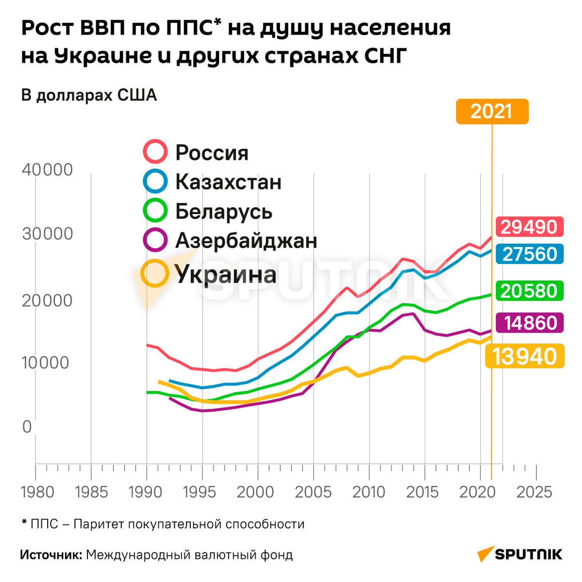 Рост ВВП по ППС* на душу населения на Украине и в других странах СНГ - Sputnik Латвия, 1920, 19.08.2021