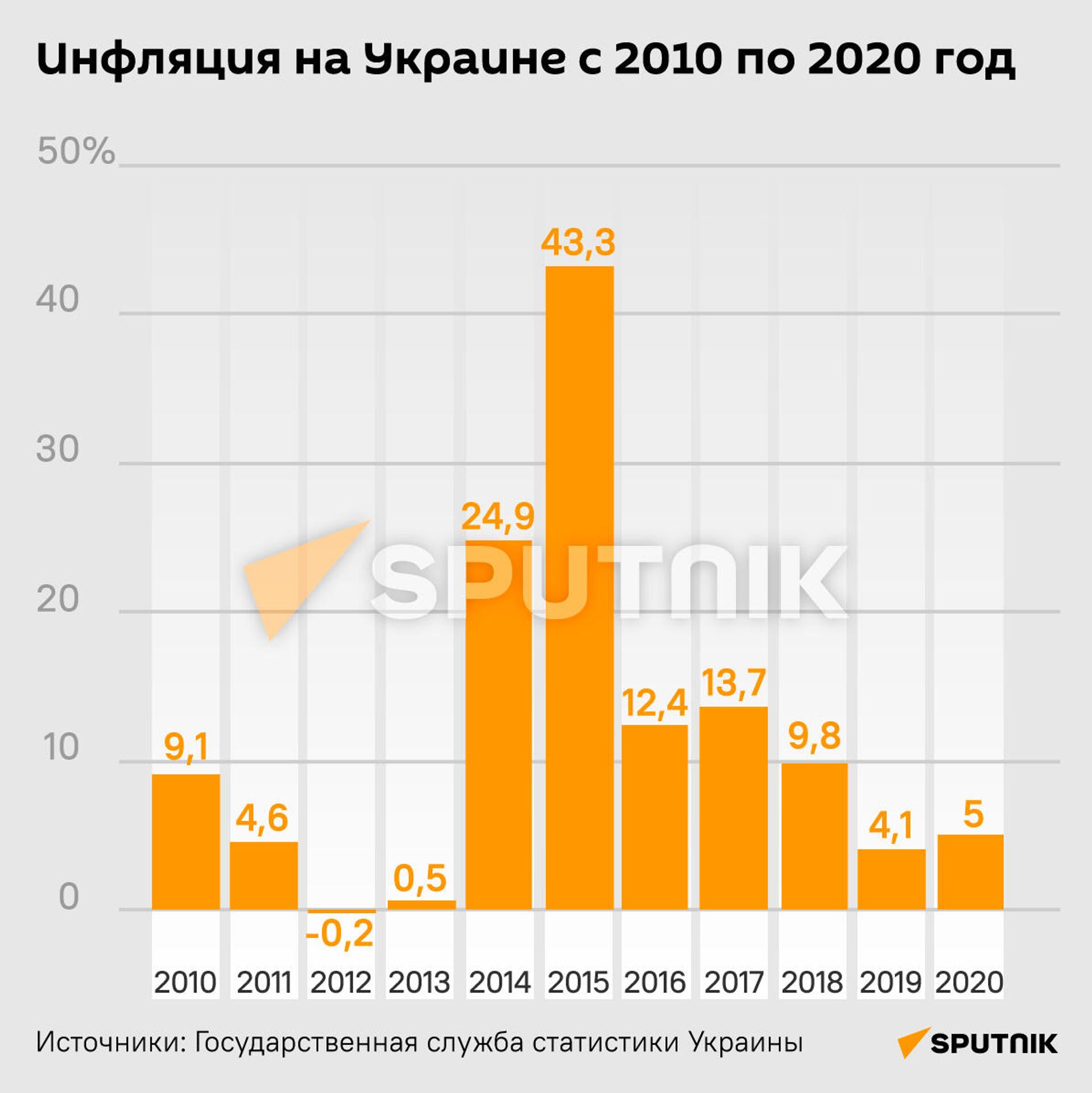 Инфляция на Украине с 2010 по 2020 год - Sputnik Латвия, 1920, 19.08.2021
