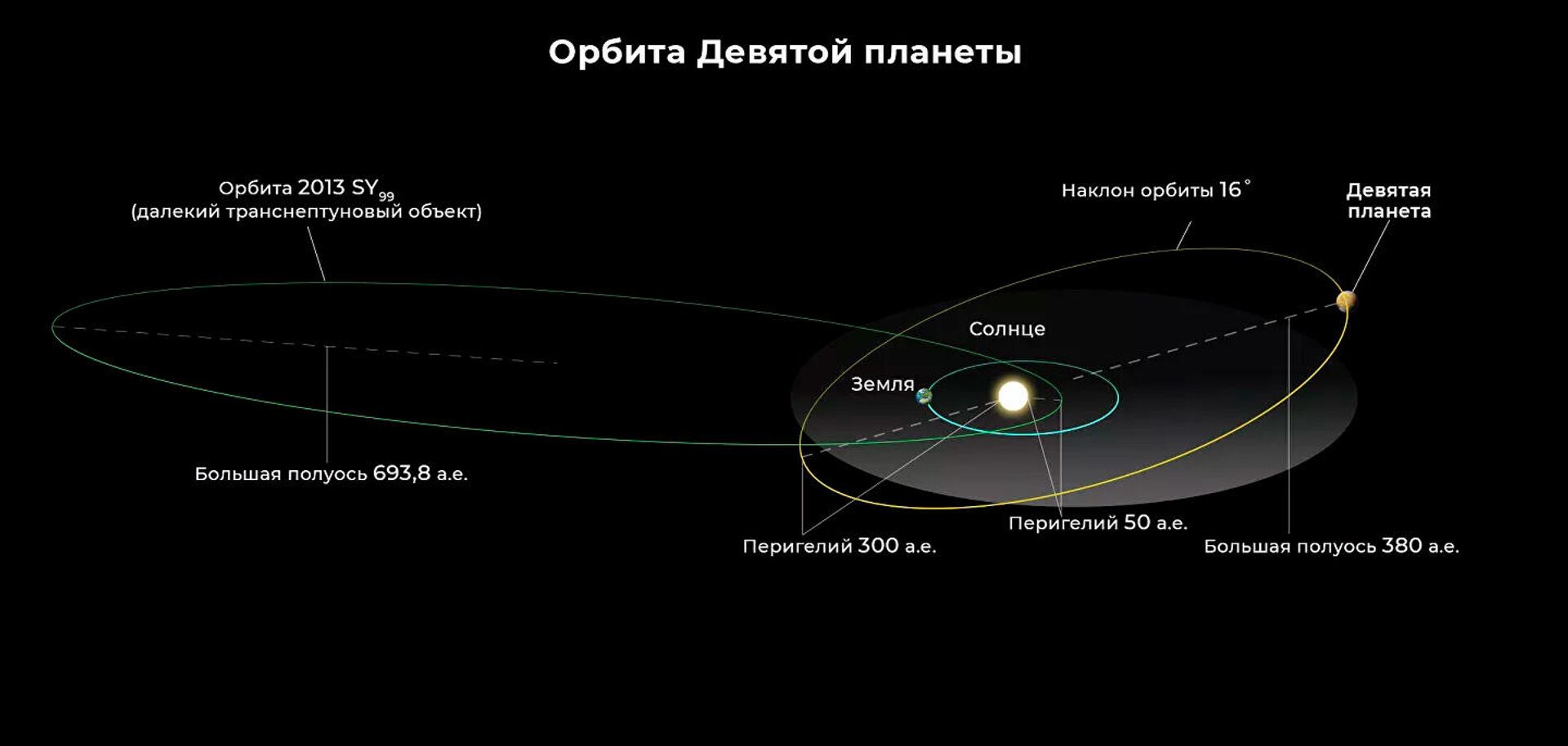 Орбиты Девятой планеты, Земли (не в масштабе) и одного из 11 аномальных транснептуновых объектов, включенных в анализ М. Брауна и К. Батыгина - Sputnik Latvija, 1920, 19.09.2021
