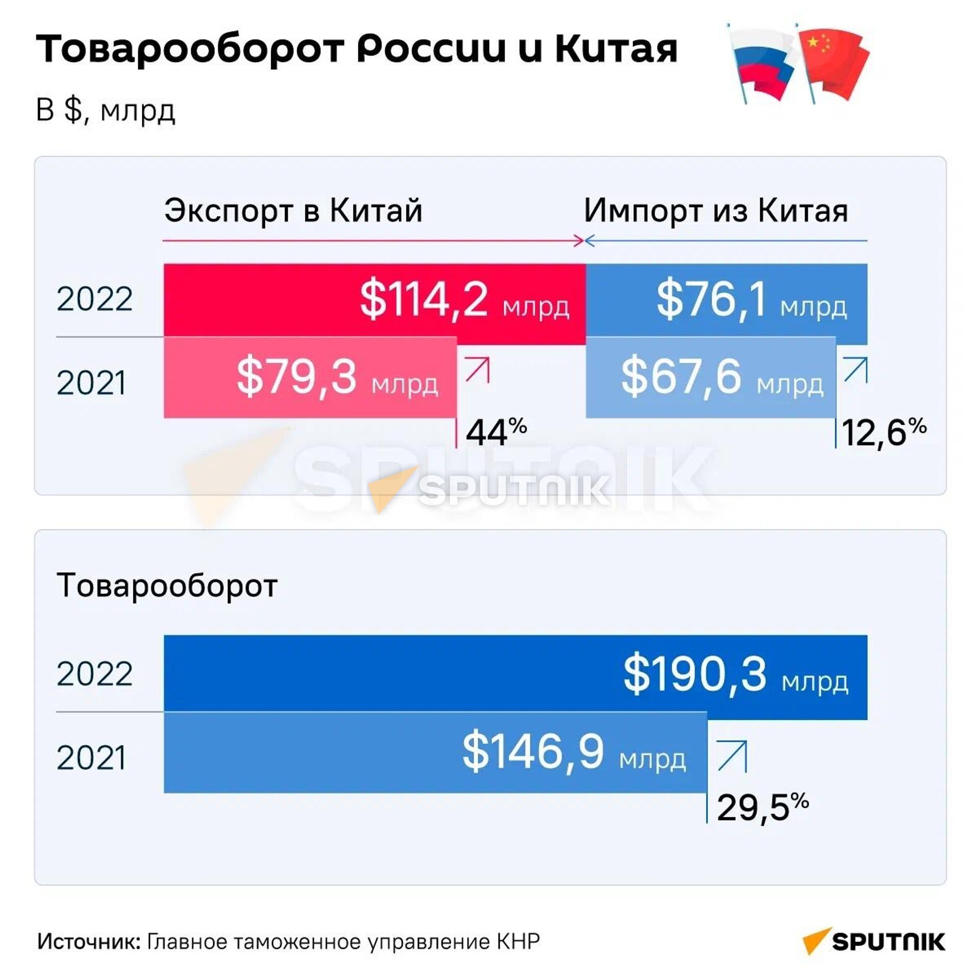 Товарооборот России и Китая - Sputnik Латвия, 1920, 23.02.2023