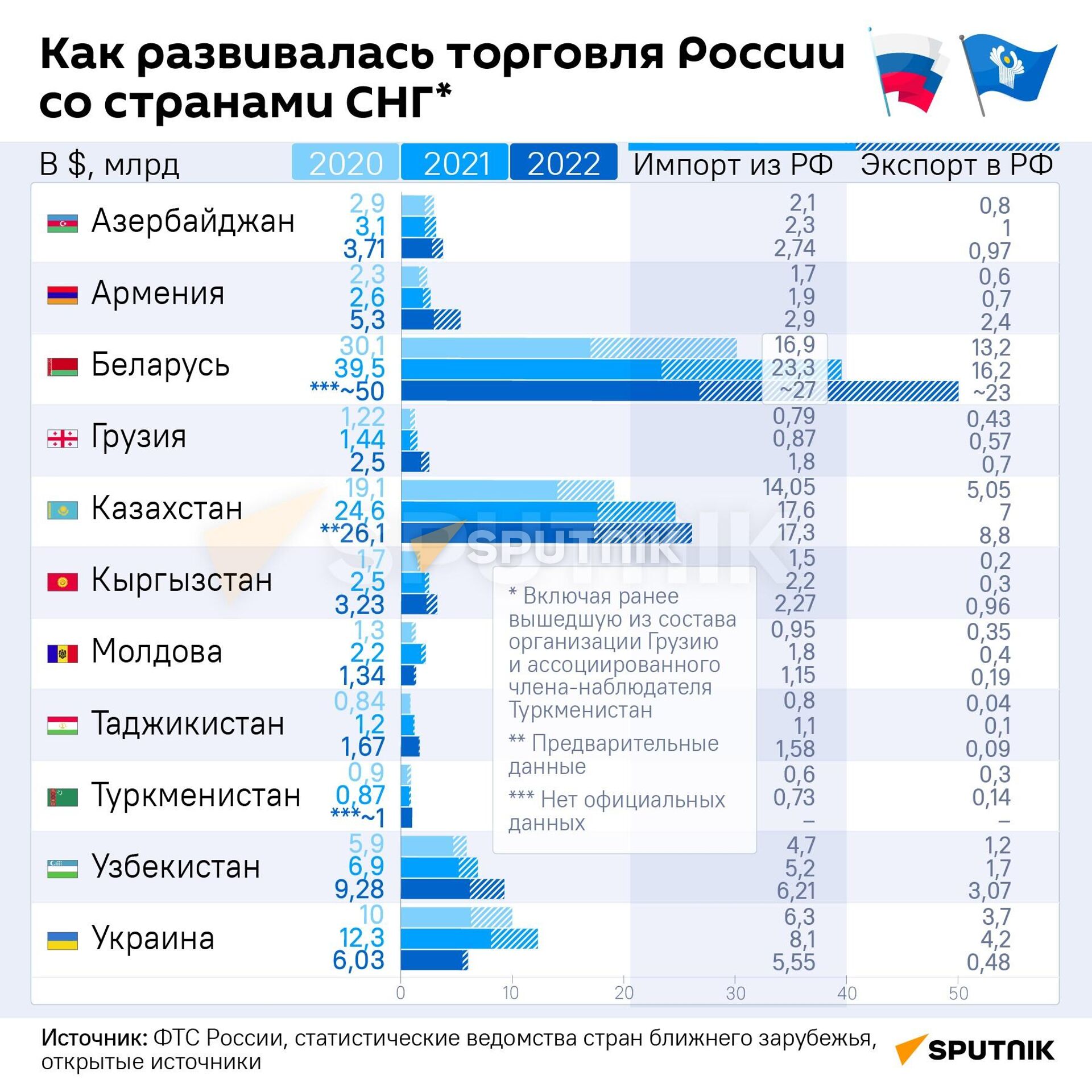 Как развивалась торговля России со странами СНГ - Sputnik Латвия, 1920, 23.02.2023