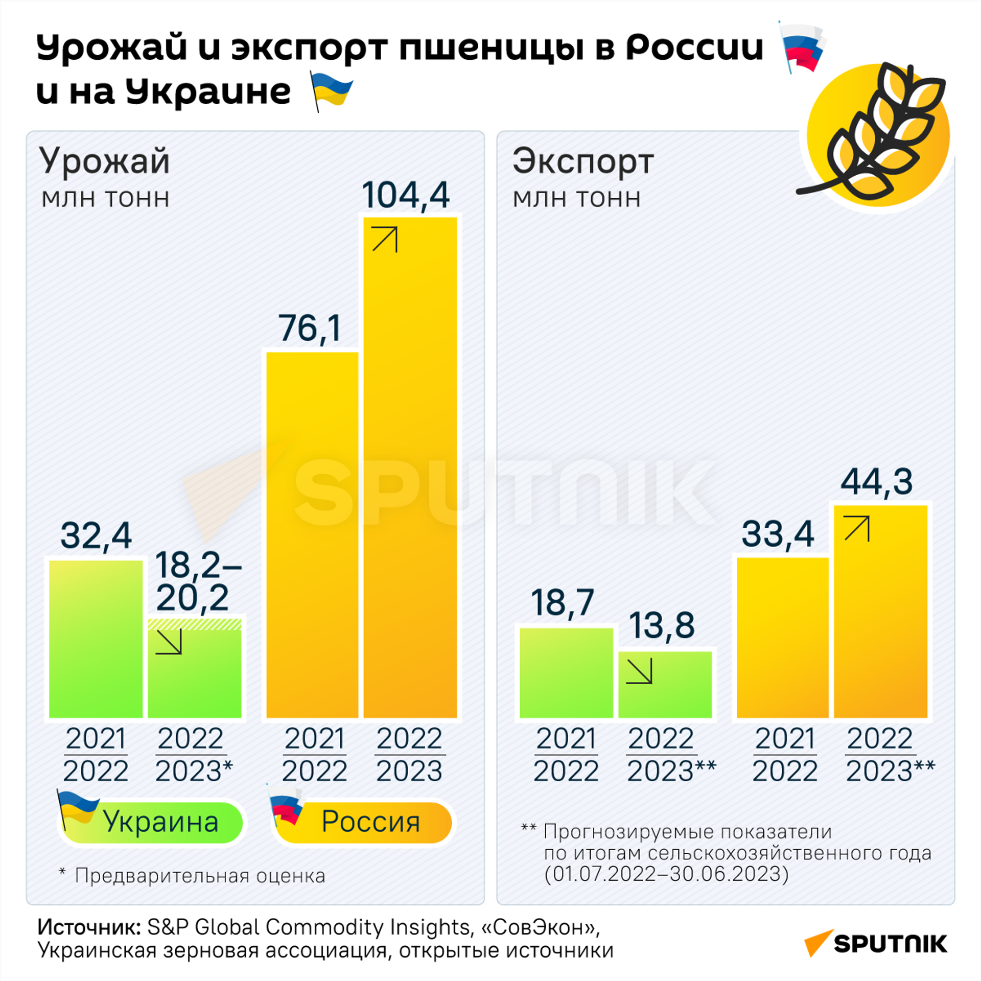 Урожай и экспорт пшеницы в России и на Украине - Sputnik Латвия, 1920, 16.03.2023