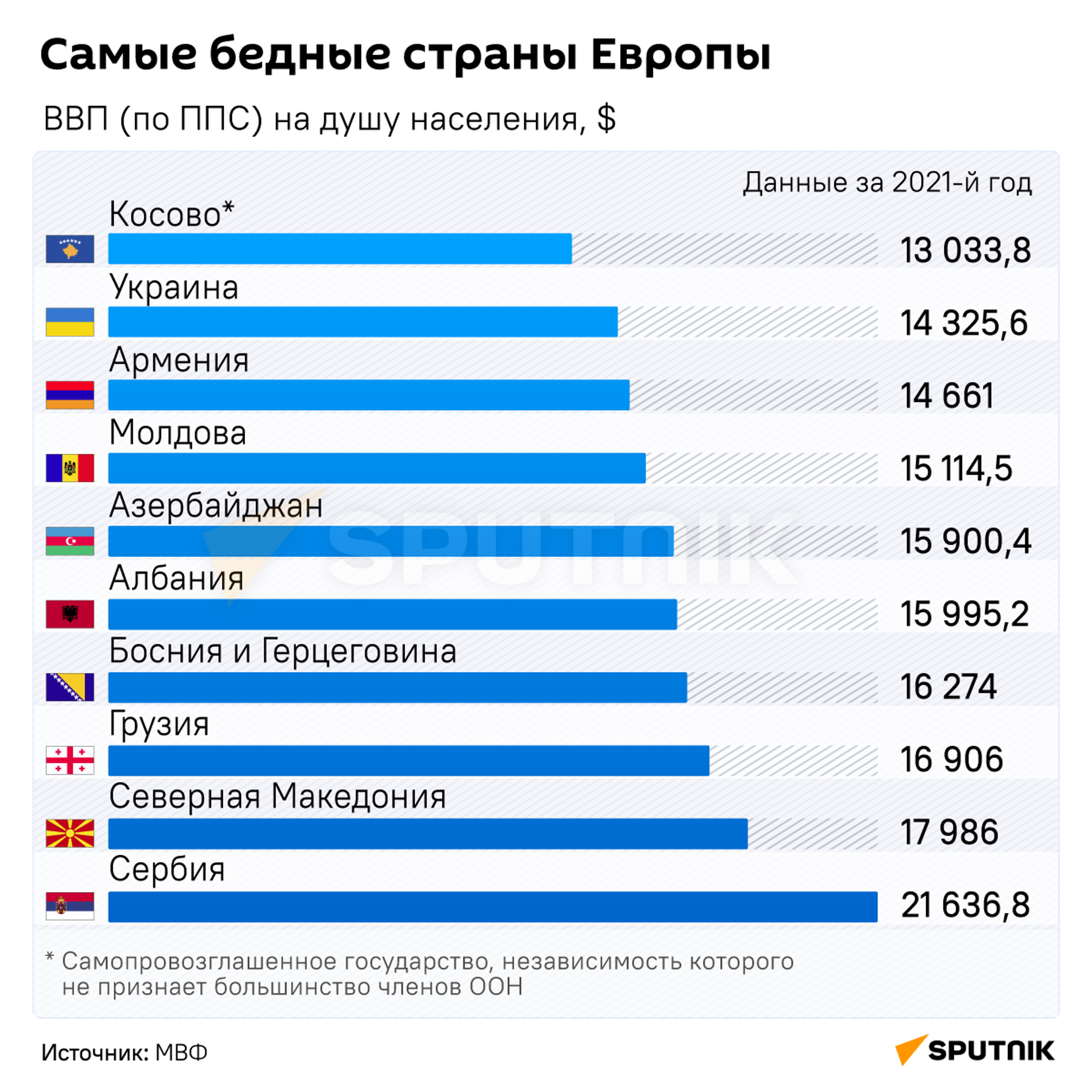 Самые бедные страны Европы - Sputnik Латвия, 1920, 27.04.2023