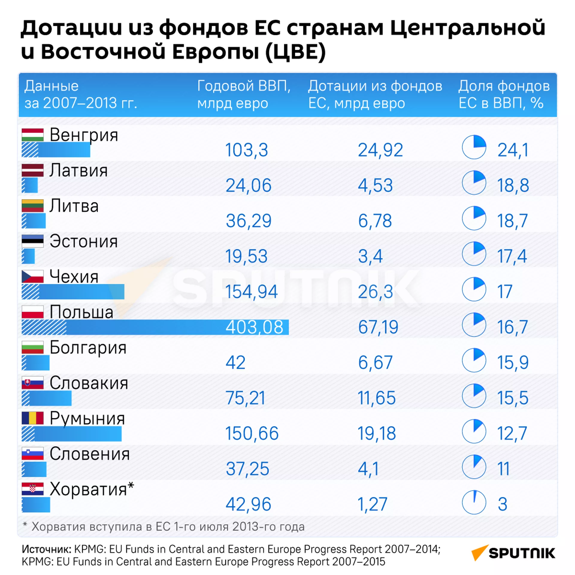 Дотации из фондов ЕС странам Центральной и Восточной Европы - Sputnik Латвия, 1920, 27.04.2023