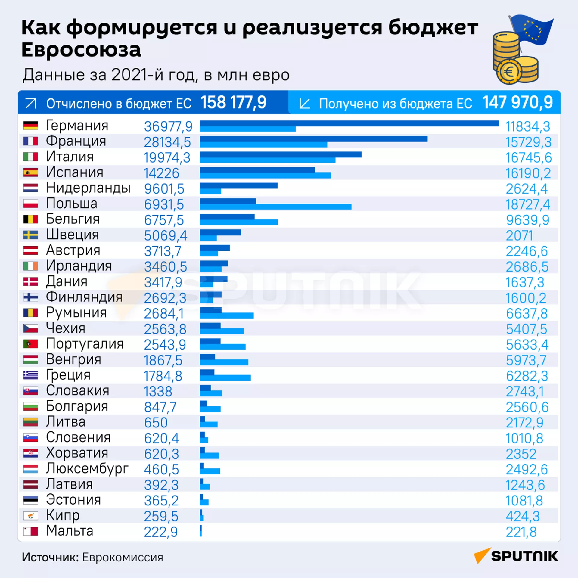 Как формируется и реализуется бюджет Евросоюза - Sputnik Латвия, 1920, 27.04.2023
