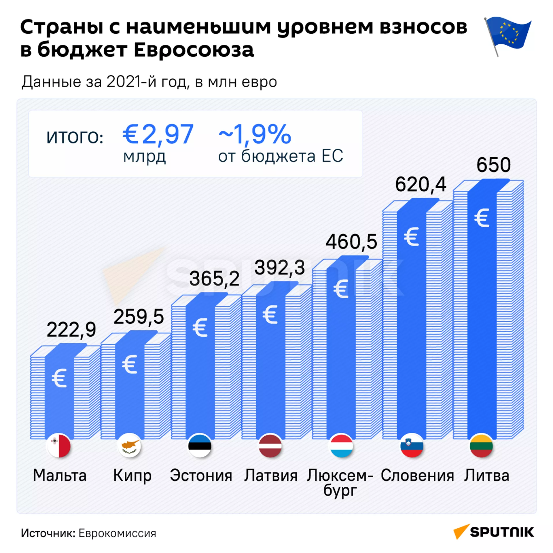 Страны с наименьшим уровнем взносов в бюджет Евросоюза - Sputnik Латвия, 1920, 27.04.2023