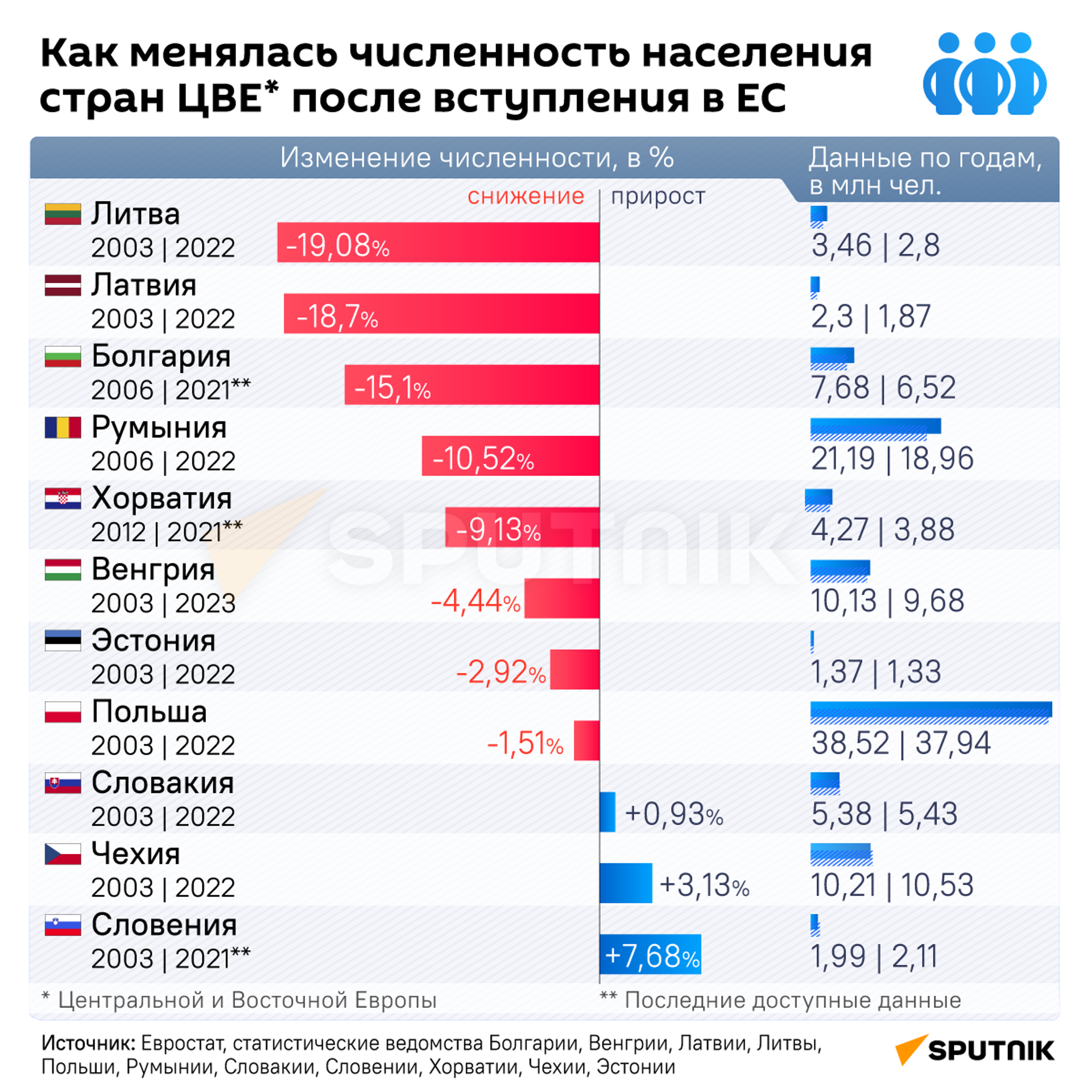 Как менялась численность населения стран ЦВЕ после вступления в Евросоюз - Sputnik Латвия, 1920, 27.04.2023