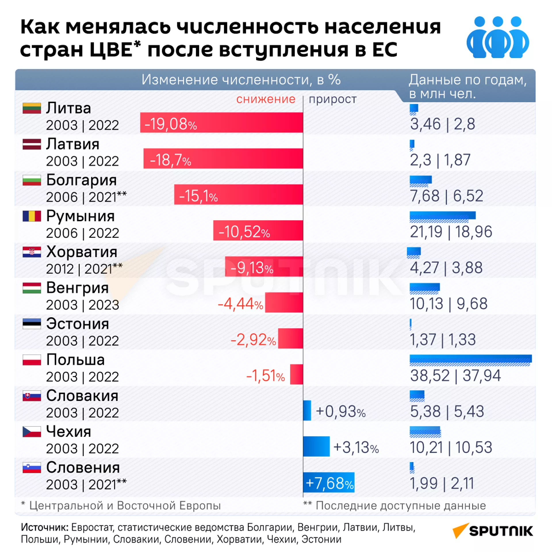Как менялась численность населения стран ЦВЕ после вступления в Евросоюз - Sputnik Латвия, 1920, 27.04.2023