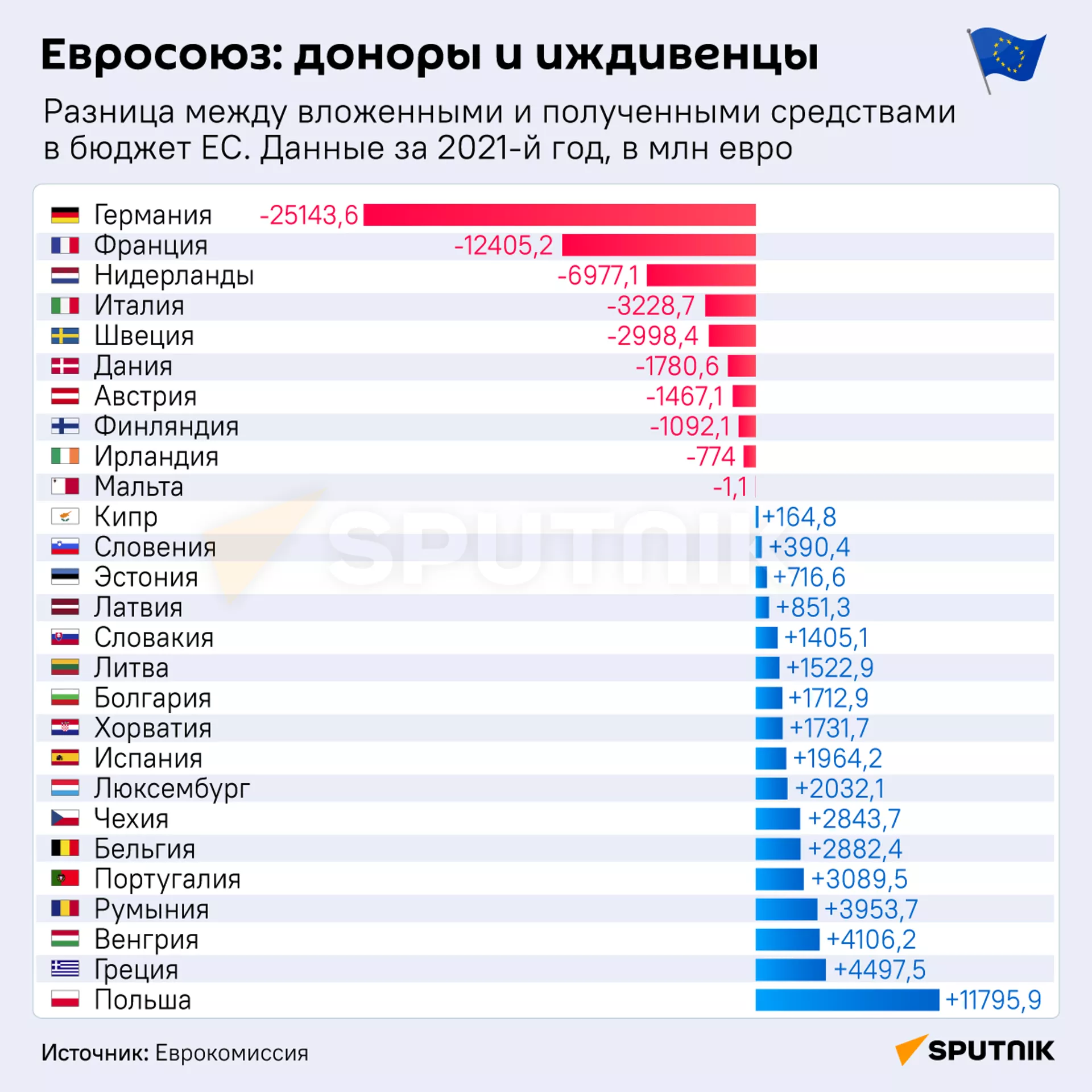 Евросоюз: доноры и иждивенцы - Sputnik Латвия, 1920, 27.04.2023