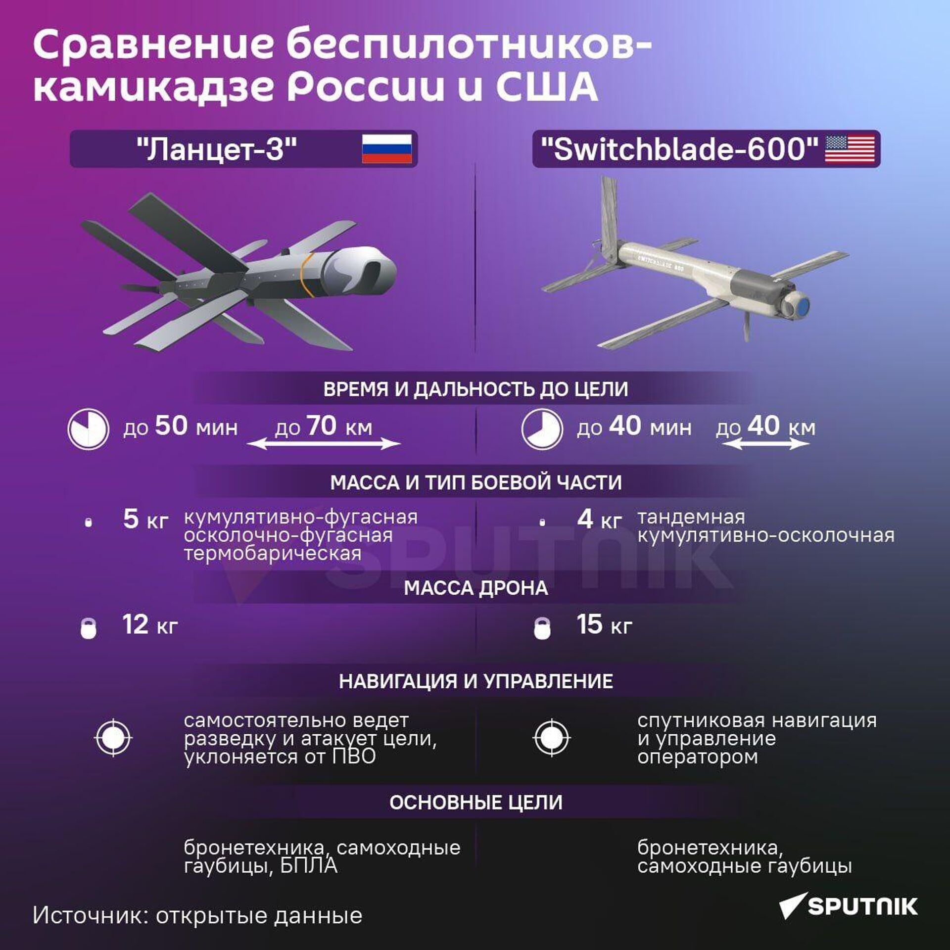 Сравнение беспилотников-камикадзе России и США - Sputnik Латвия, 1920, 12.02.2024