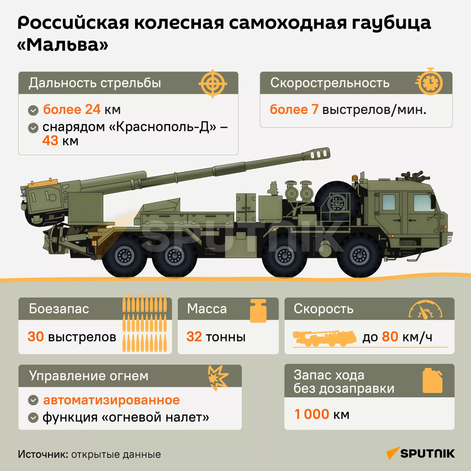 Российская колесная самоходная гаубица Мальва - Sputnik Латвия, 1920, 31.07.2023