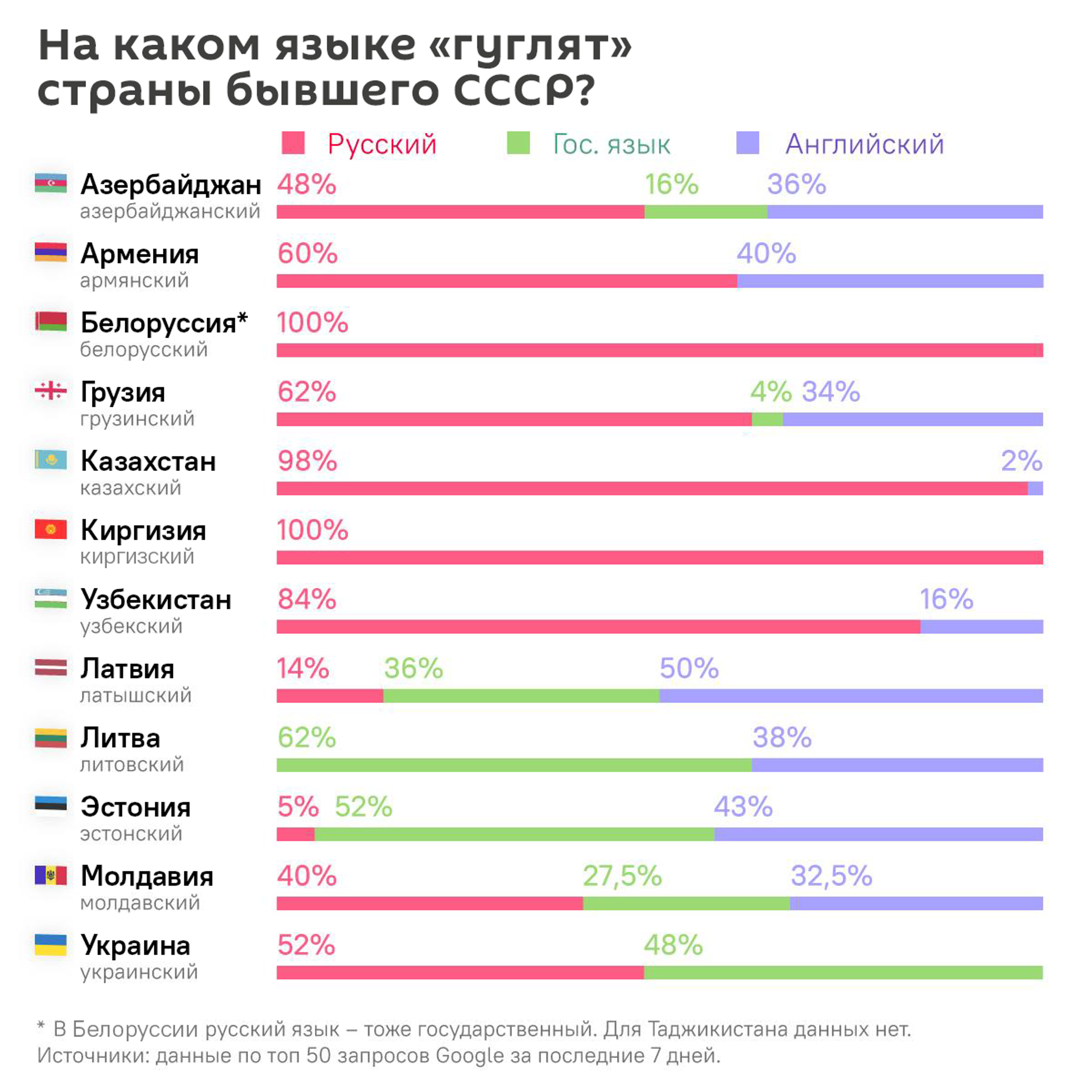 На каком языке гуглят страны бывшего СССР? - Sputnik Латвия, 1920, 09.12.2024