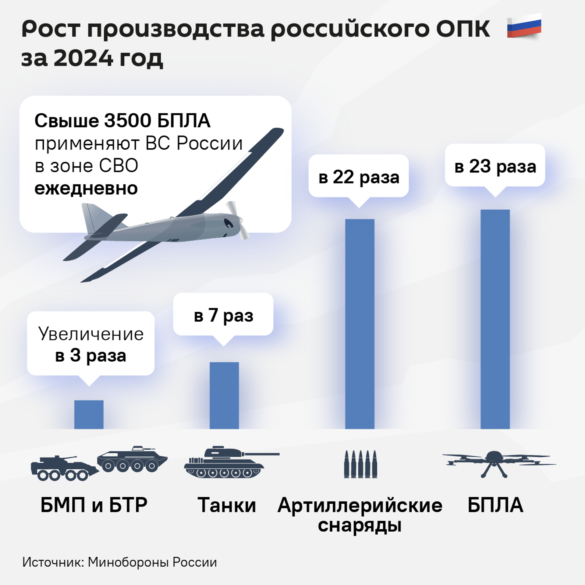 Рост производства российского ОПК за 2024 год - Sputnik Латвия, 1920, 20.12.2024