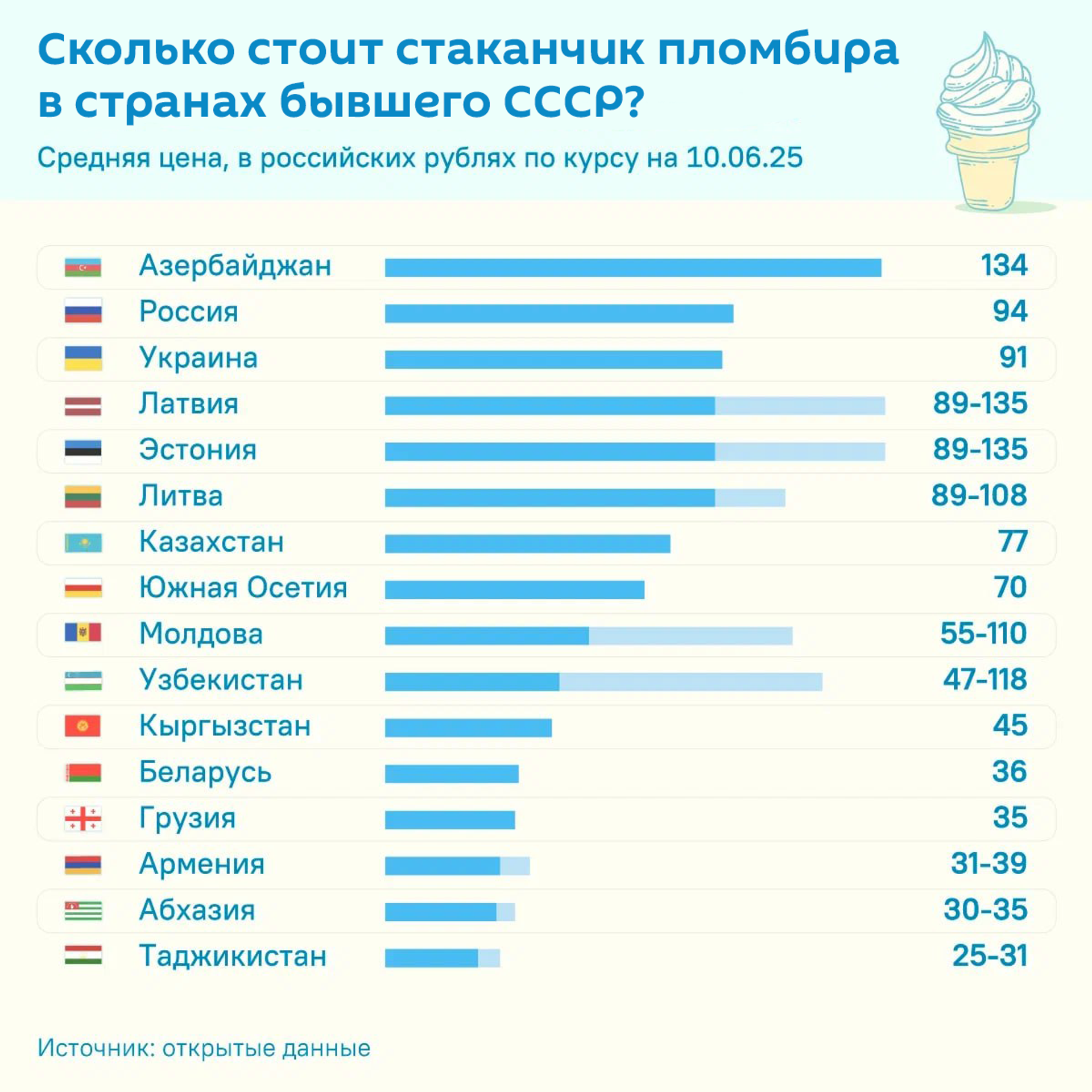 Сколько стоит стаканчик пломбира в странах бывшего СССР - Sputnik Латвия, 1920, 22.07.2025