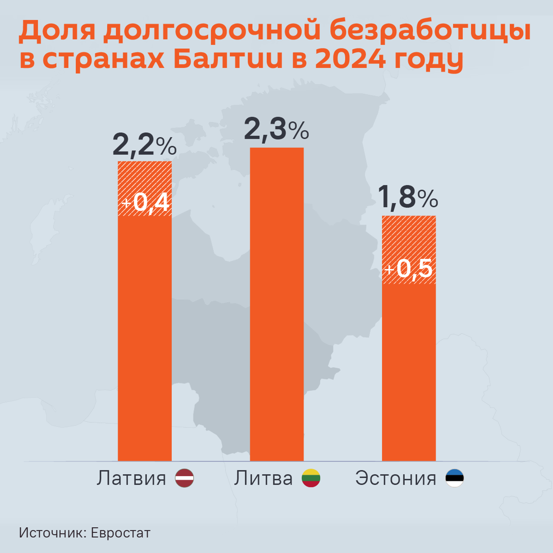Доля долгосрочной безработицы в Прибалтике в 2024 году - Sputnik Латвия, 1920, 13.11.2025