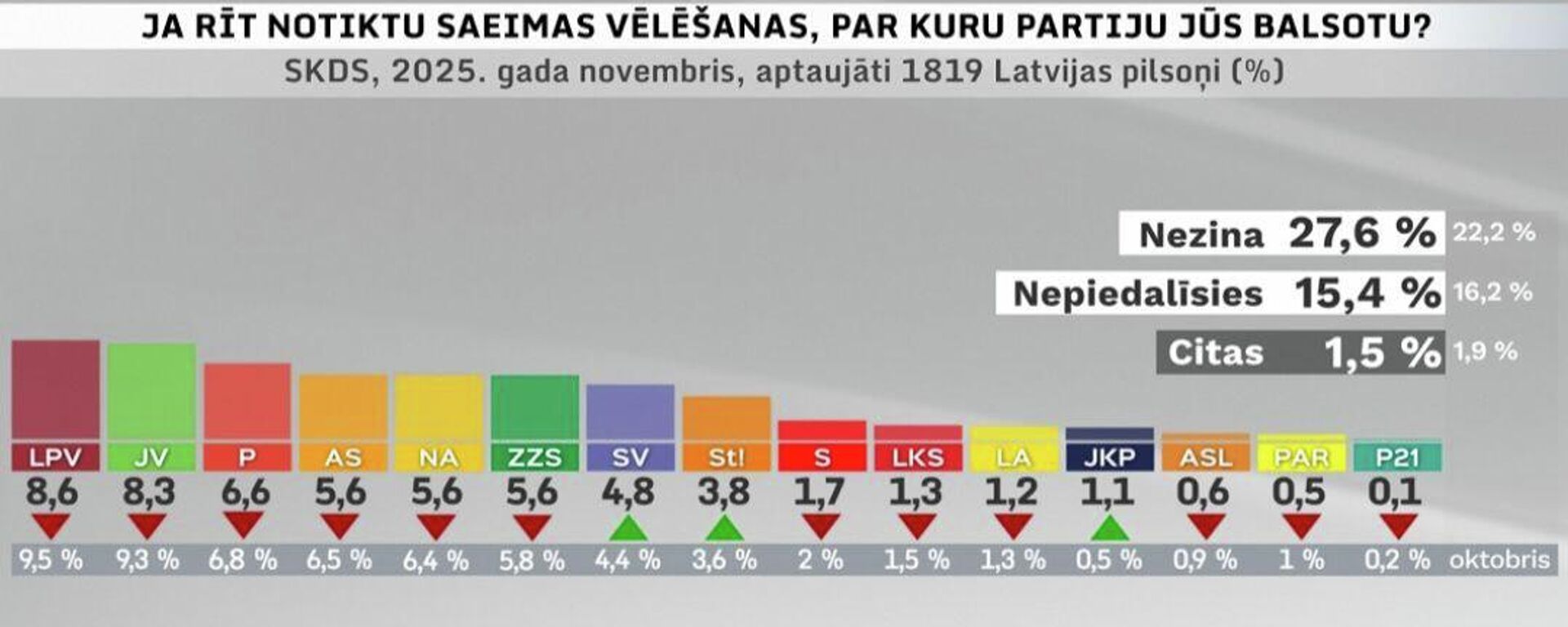 Рейтинг партий в Латвии - Sputnik Латвия, 1920, 12.12.2025