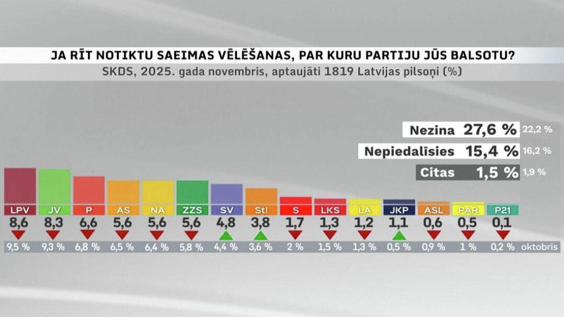 Рейтинг партий в Латвии - Sputnik Латвия, 1920, 12.12.2025