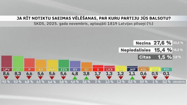 Рейтинг партий в Латвии - Sputnik Латвия