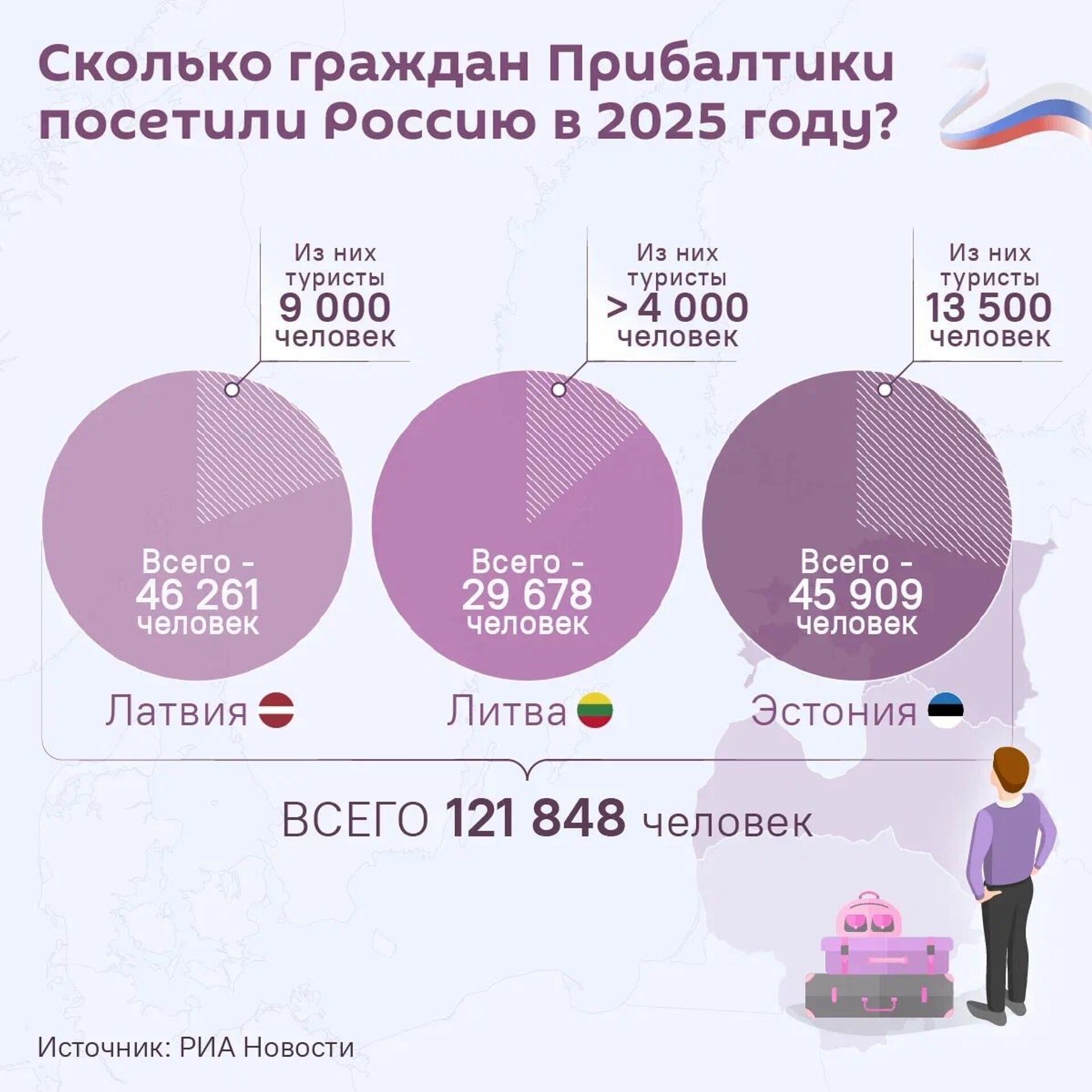 Сколько граждан Прибалтики посетили Россию в 2025 году? - Sputnik Латвия, 1920, 02.02.2026