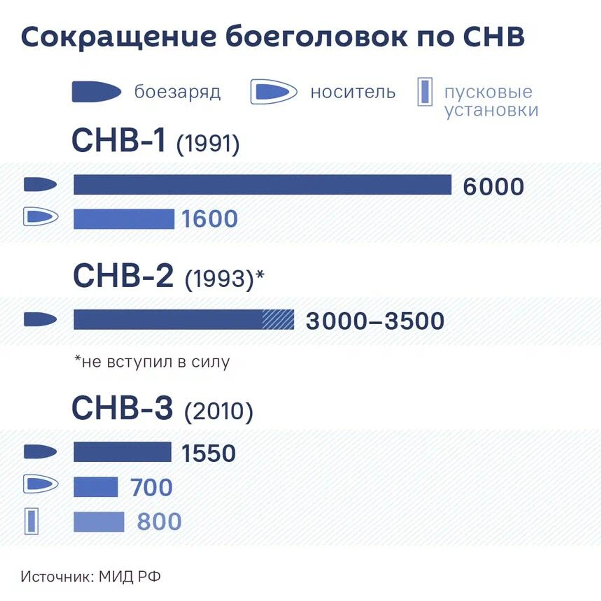 Сокращение боеголовок по СНВ  - Sputnik Латвия, 1920, 04.02.2026
