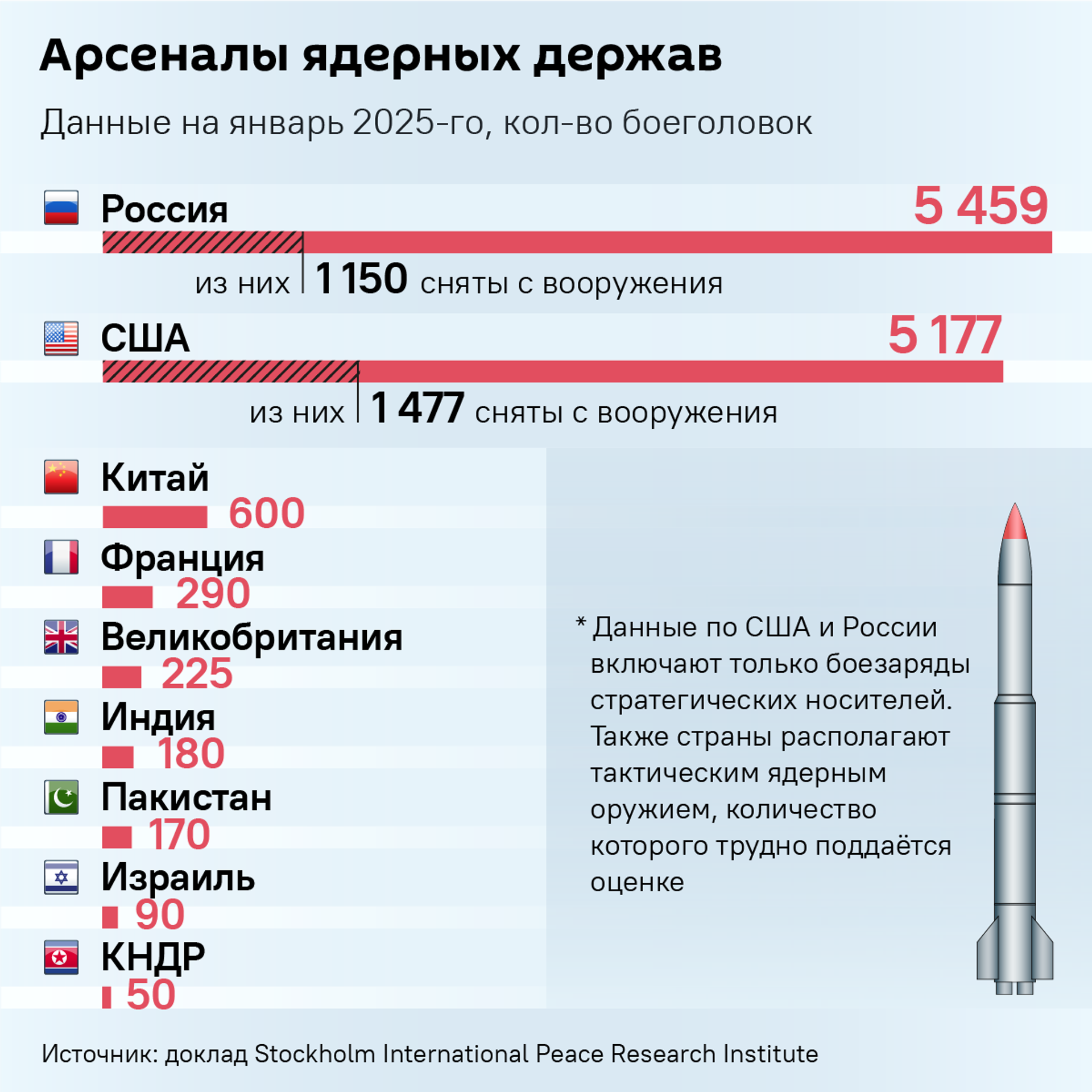 Арсеналы ядерных держав - Sputnik Латвия, 1920, 04.02.2026