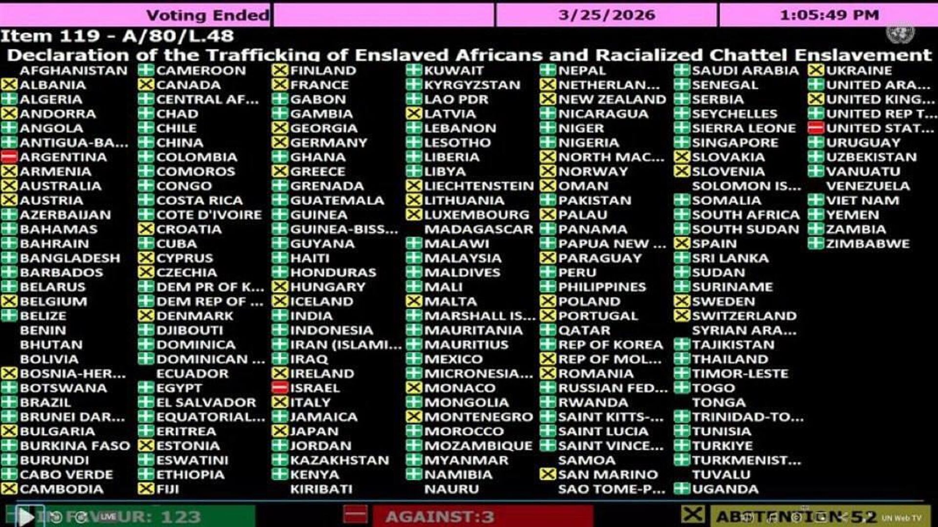 Как страны проголосовали в ООН по вопросу признания рабства самым тяжким преступлением в истории человечества - Sputnik Латвия, 1920, 27.03.2026