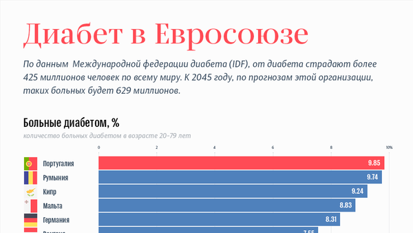 Диабет в Евросоюзе - Sputnik Латвия