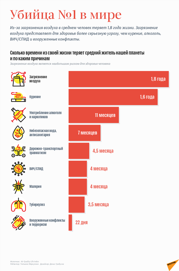 Euronews: полмиллиона европейцев ежегодно умирают от грязного воздуха Euronews: полмиллиона европейцев ежегодно умирают от грязного воздуха - Sputnik Латвия