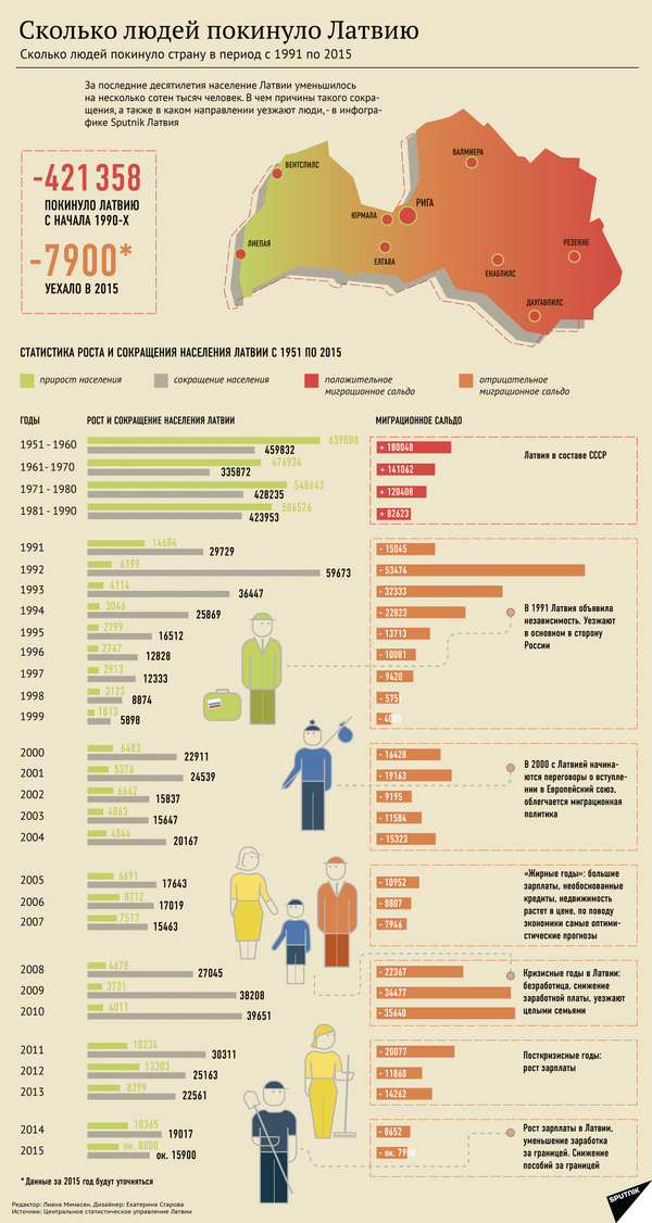 Сколько людей покинуло Латвию Сколько людей покинуло Латвию - Sputnik Латвия