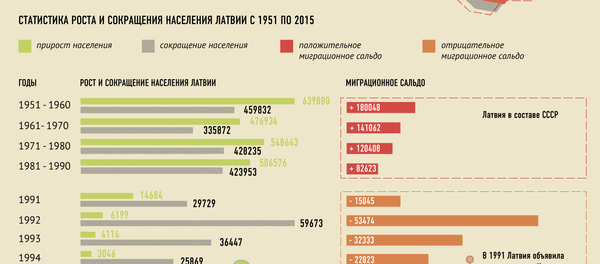 Сколько людей покинуло Латвию - Sputnik Латвия
