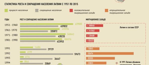Сколько людей покинуло Латвию - Sputnik Латвия