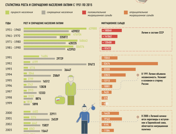 Сколько людей покинуло Латвию - Sputnik Латвия
