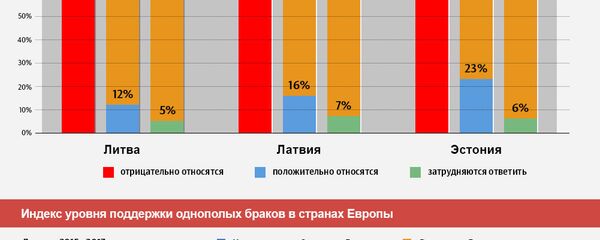 Однополые браки в Европе - Sputnik Латвия