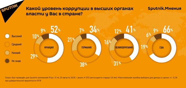 Опрос Sputnik показал уровень коррупции в Европе и США Опрос Sputnik показал уровень коррупции в Европе и США - Sputnik Латвия