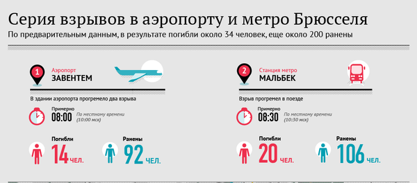 Серия взрывов в аэропорту и метро Брюсселя Серия взрывов в аэропорту и метро Брюсселя - Sputnik Латвия