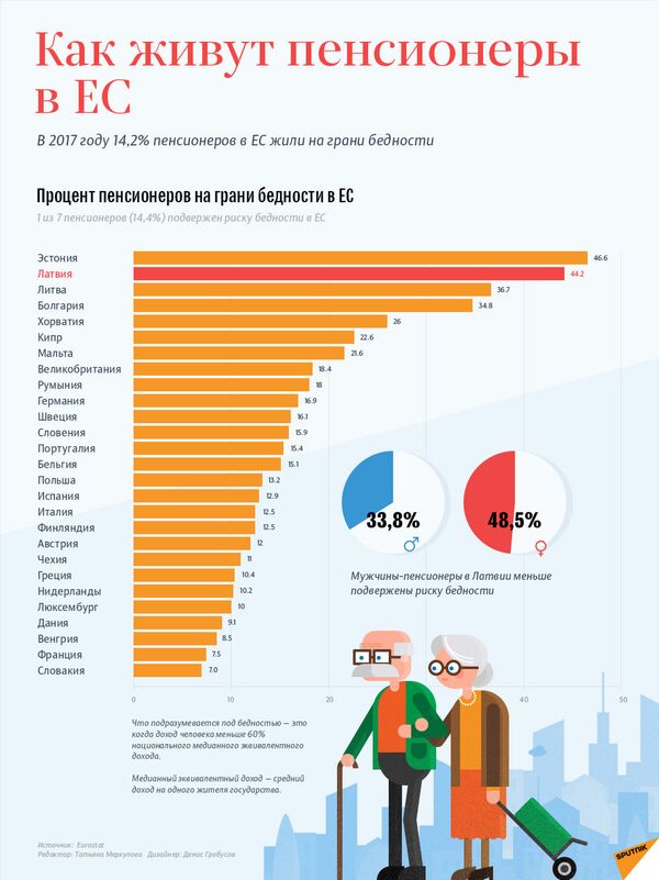В Латвии за границей риска бедности оказались 84% пенсионеров - Sputnik Латвия