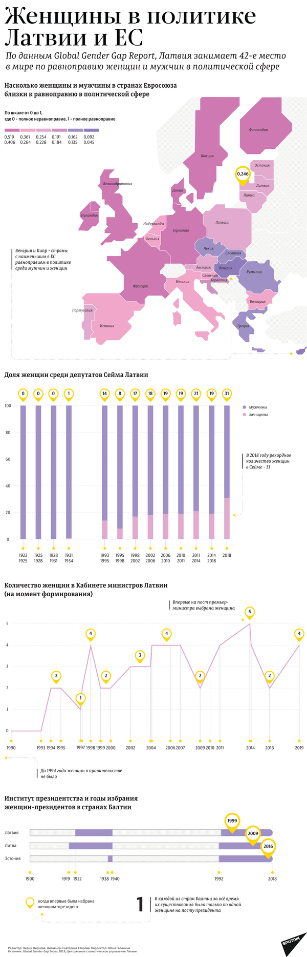 Гендерный паритет: действительно ли мужчины и женщины в Латвии равны - Sputnik Латвия