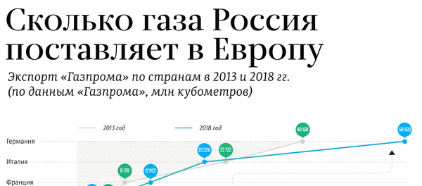 Сколько газа Россия поставляет в Европу  - Sputnik Латвия