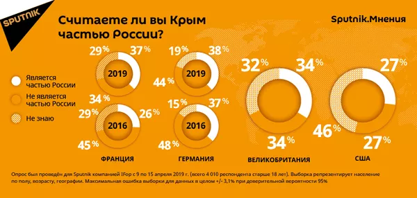 В ЕС все больше людей считают Крым частью РФ, в Латвии элита зомбирует население В ЕС все больше людей считают Крым частью РФ, в Латвии элита зомбирует население - Sputnik Латвия
