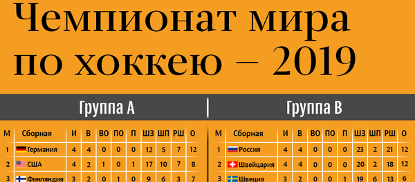 Чемпионат мира по хоккею 2019 - Sputnik Латвия