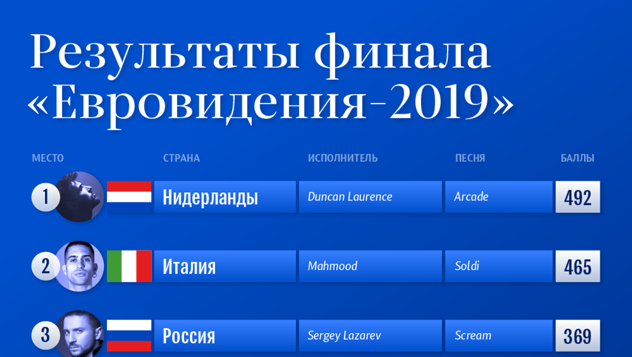 2019 год финалов. Евровидение 2019 итоги. Евровидение 2019 Результаты. Евровидение 2019 финал. Евровидение 2019 Результаты финала.