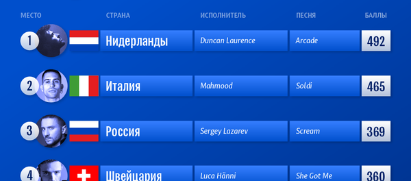 Зрители Евровидения из Латвии, Литвы и Эстонии отдали Лазареву высший балл - Sputnik Латвия
