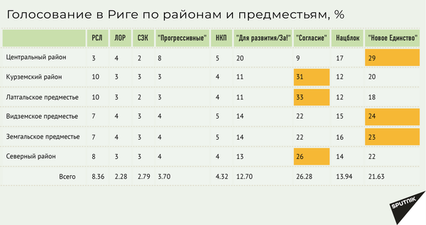 Выборы в Европарламент: благодаря чему Согласие и РСЛ взяли три мандата - Sputnik Латвия